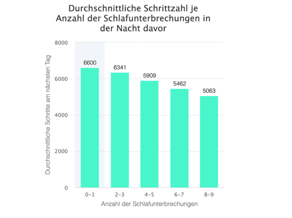 Studie Schlaf